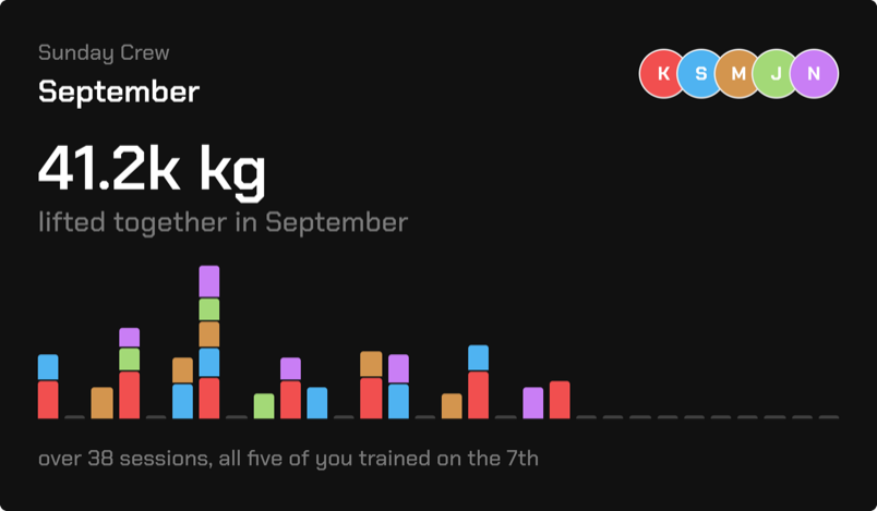 A group's September recap: 41.2k kg lifted together